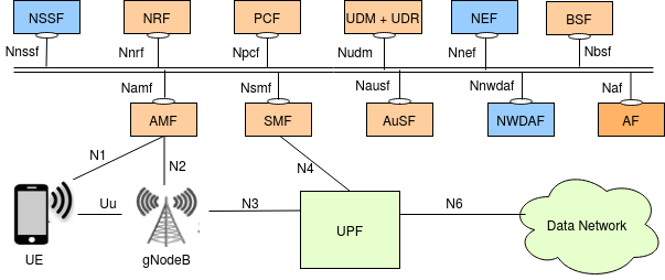 5G System with Service Based Architecture on 5G Core