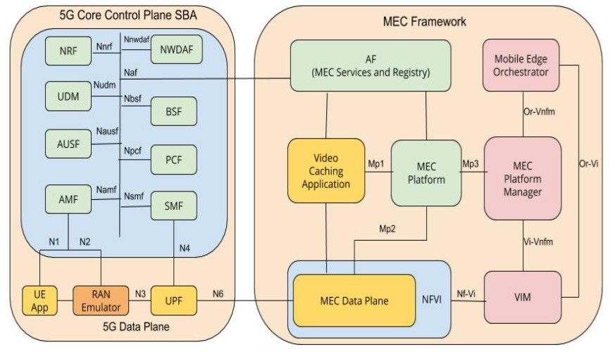 Multi-access Edge Computing (MEC) with our 5G Core