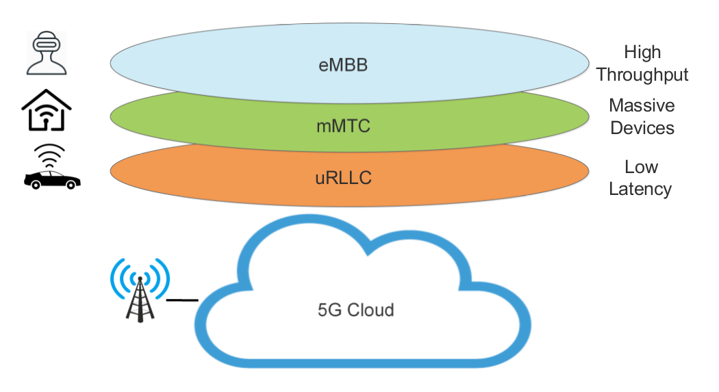 High level idea of network slicing for various types of services in 5G
