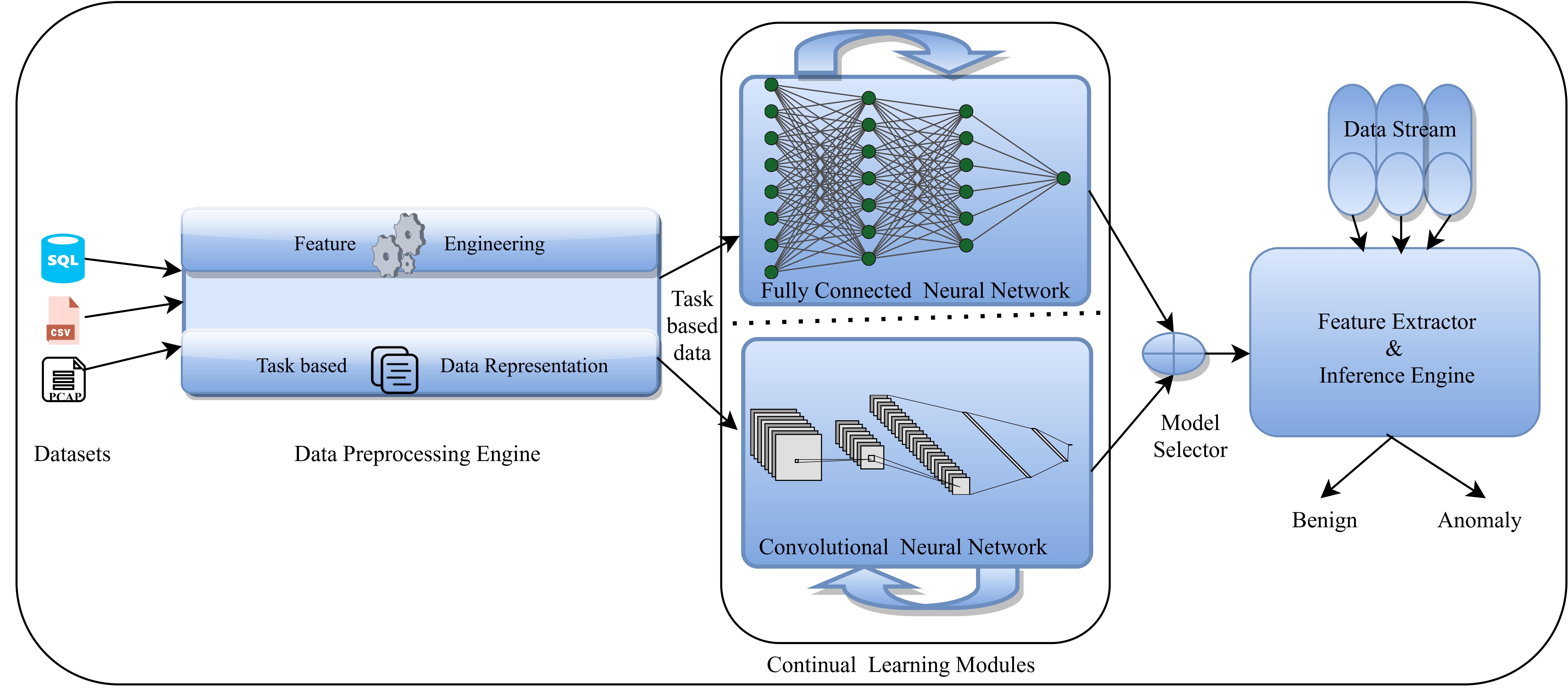 HFig: Architecture of continual learning based anomaly network intrusion detection system