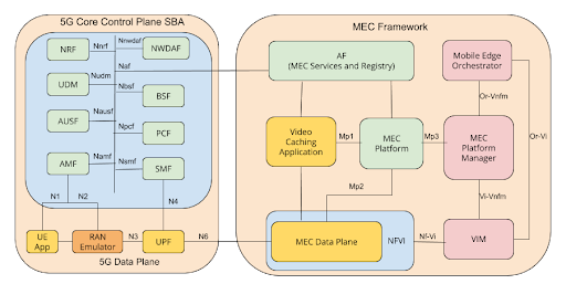 Multi-access Edge Computing (MEC) with our 5G Core