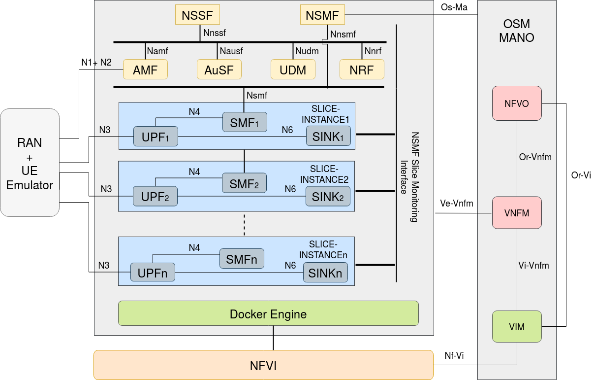 Network slice deployment and orchestration framework with our 5G Core