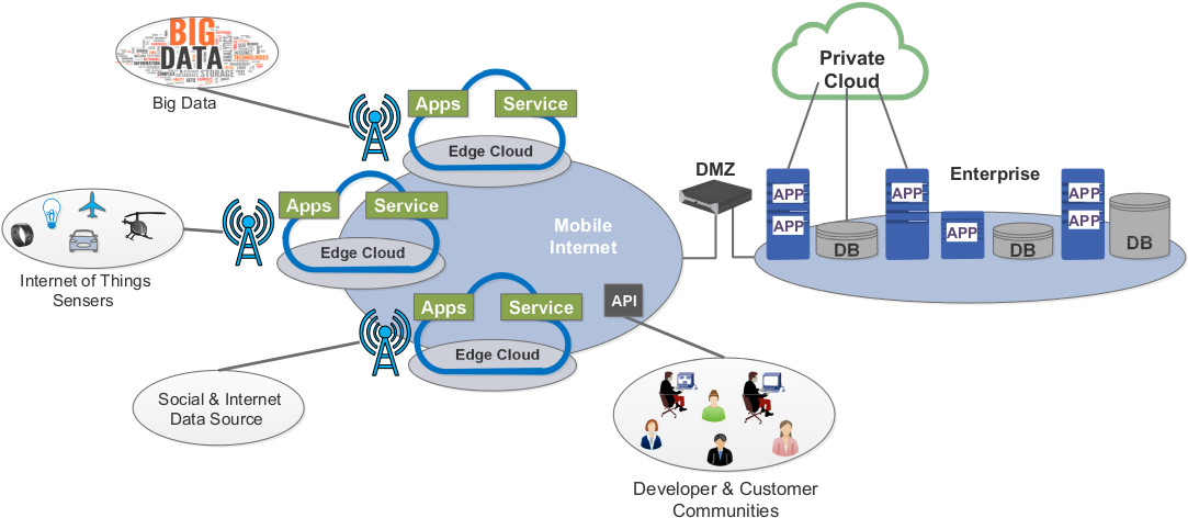 Multi-access Edge Computing