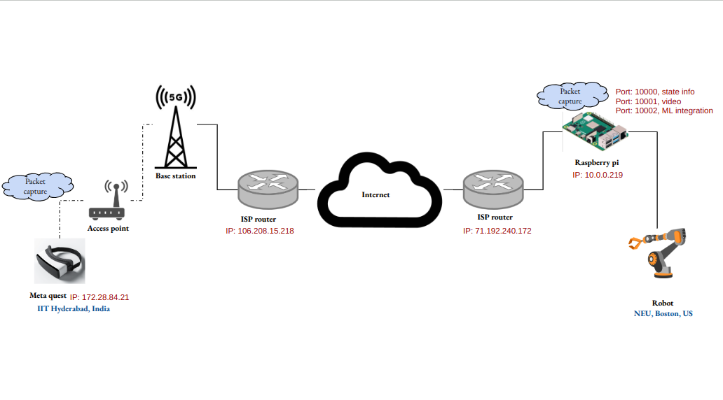 Networks for XR